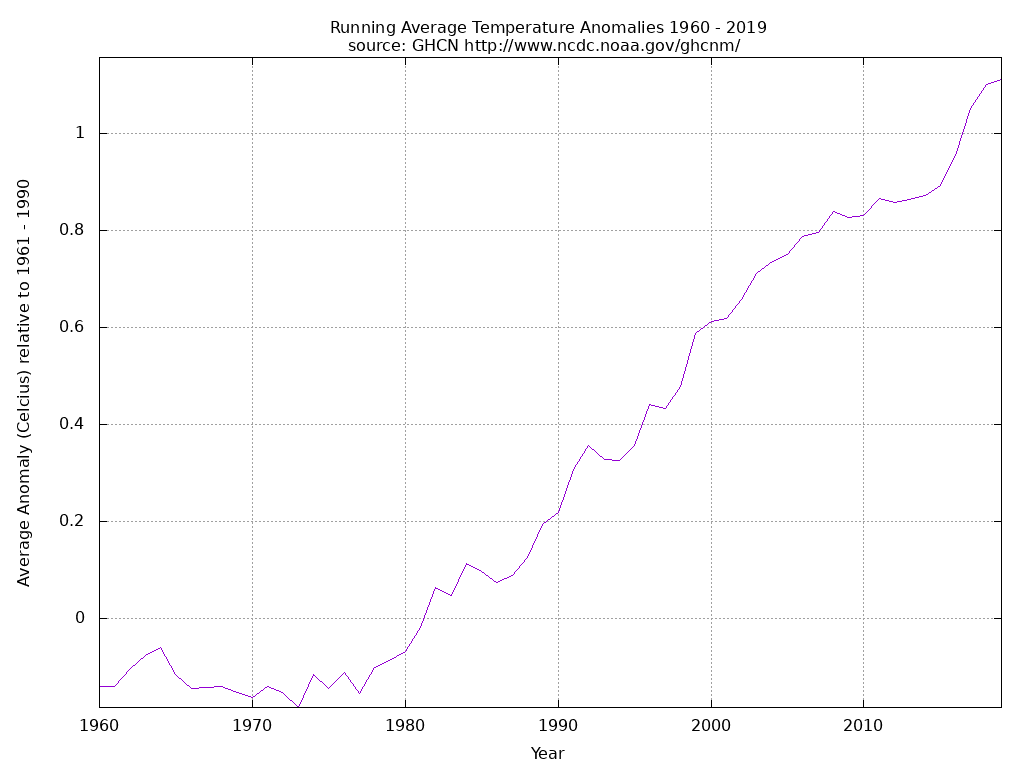Global temperature anomalies 1960-2019